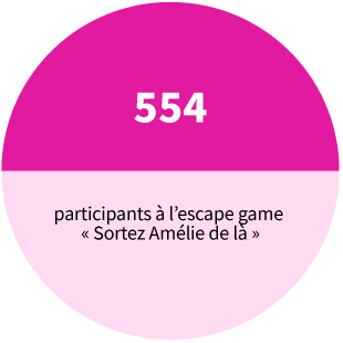 554 participants à l’escape game Sortez Amélie de là