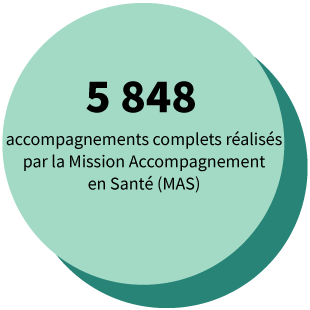 5 848 accompagnements complets réalisés par la Mission Accompagnement en Santé (MAS)