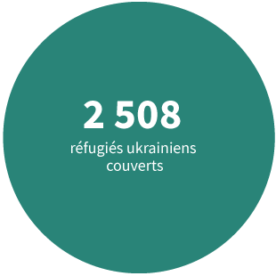 2 508 réfugiés ukrainiens couverts