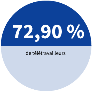 72,90% de télétravailleurs