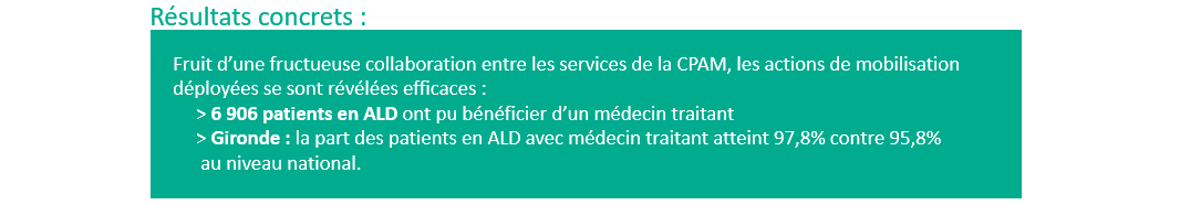 Résultats concrets : 
                    fruit d’une fructueuse collaboration entre les services de la Caisse primaire, les actions de mobilisation déployées se sont révélées efficaces :
                    6 906 patients en ALD (soit 66% de la cible) ont pu bénéficier d’un médecin traitant
                    En Gironde : la part des patients en ALD avec médecin traitant atteint 97,8% contre 95,8% au niveau national.