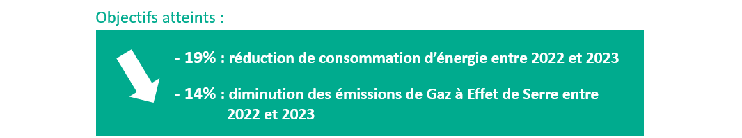 Baisse des consommations : 19% de baisse réduction de consommation d’énergie entre 2022 et 2023b et 14% de baisse des émissions de Gaz à Effet de Serre entre 2022 et 2023