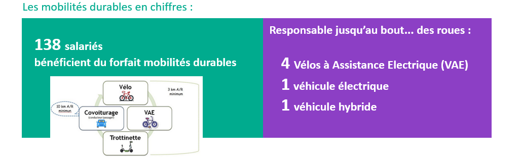 Mobilites durable en chiffres : 138 salariés bénéficient du forfait mobilités durables et achat de : 4 Vélos à Assistance Electrique (VAE) + 1 véhicule électrique + 1 véhicule hybride.