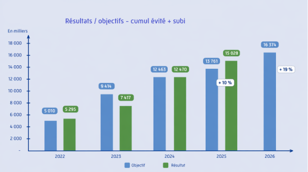 résultats objectifs cumul évité et subi
