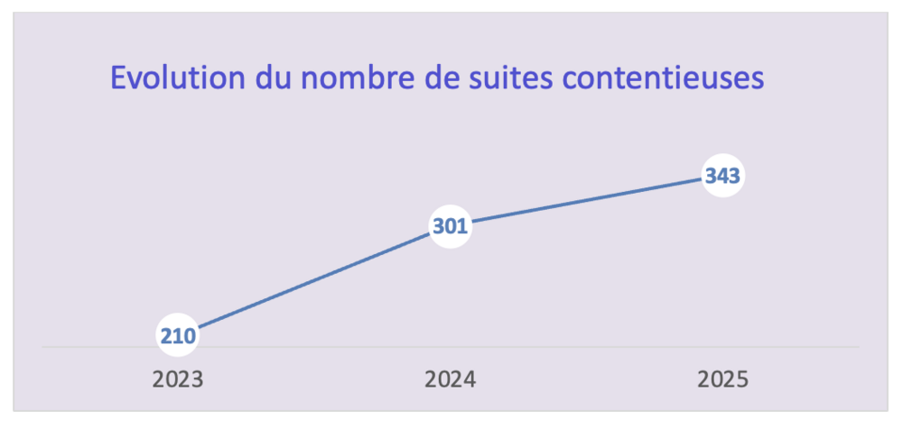 évolution du nombre de suites contenttieuses