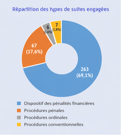 répartition des types de suites