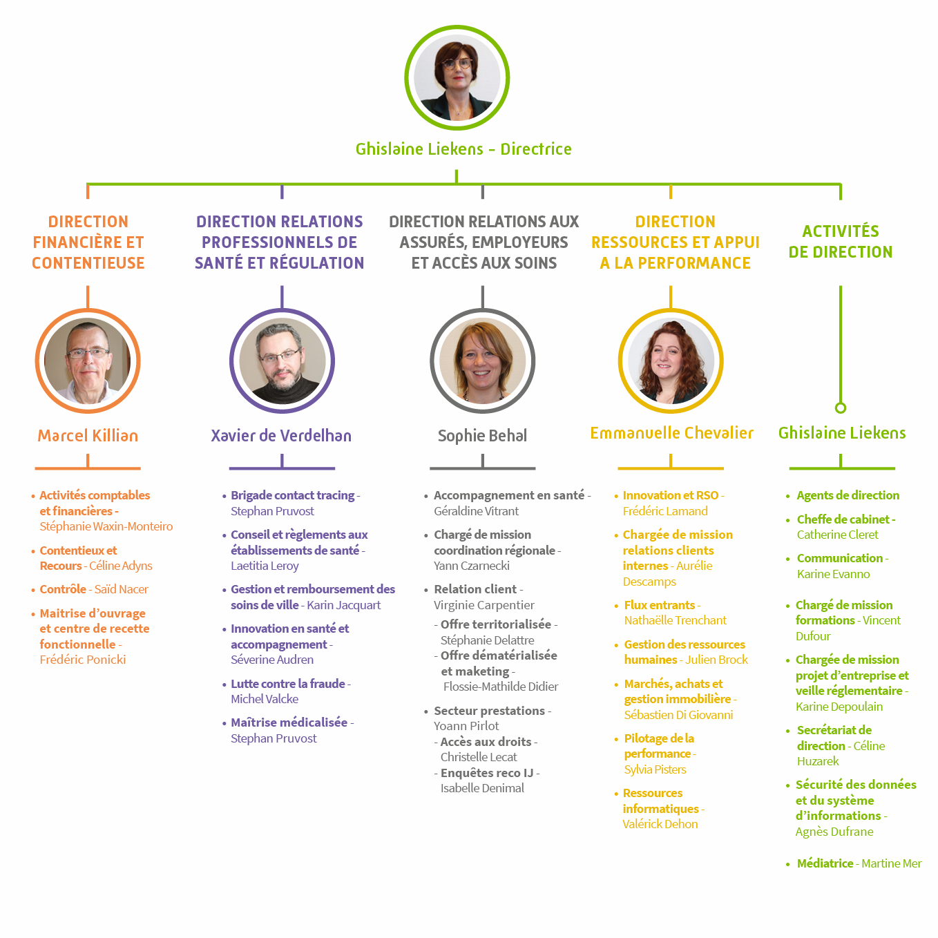 Organigramme de la CPAM du Hainaut