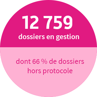 12 759 dossiers en gestion.