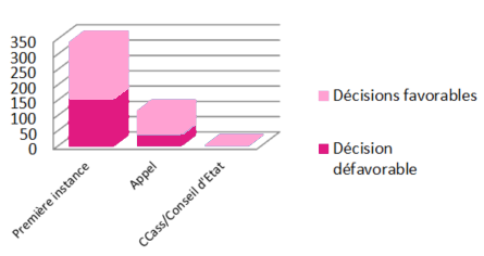 Graphique décisions contentieuses 2022