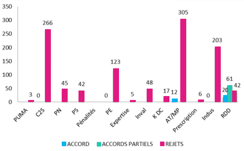 Graphique suivi des décisions CRA 2022