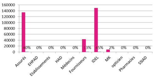 Graphique  répartition du préjudice évité