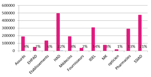 Graphique  répartition du préjudice subi