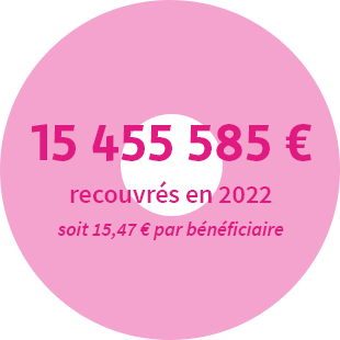 15 455585 € recouvrés en 2022.