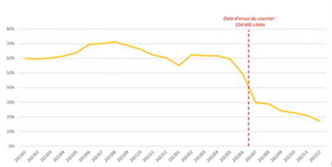 Graphique évolution du taux mensuel d'arrêts avec SE