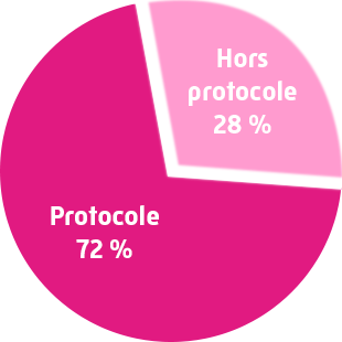 Répartition protocople et hors protocole.