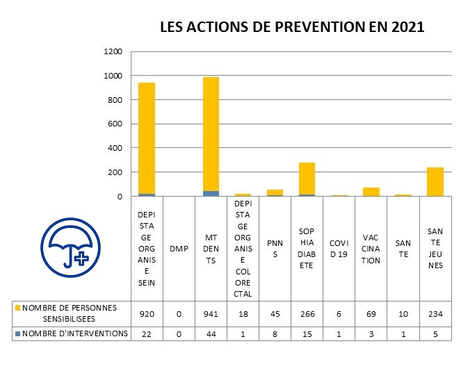 Les actions de prevention en 2021