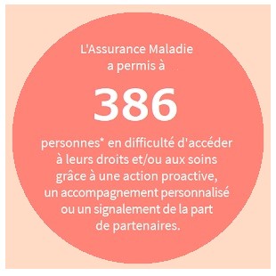 L'Assurance Maladie a permis à 386 personnes en difficultés d'accéder à leur droits et/ou aux soins grâce à une action proactive, un accompagnement personnalisé ou un signalement de la part des partenaires