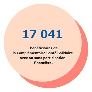 17041 bénéficiaires de la Complémentaire Santé Solidaire, avec ou sans participation financière