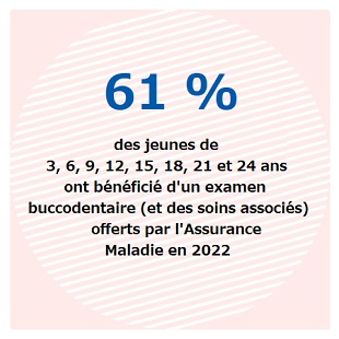 61% des jeunes de 3, 6, 9, 12, 15, 18, 21 et 24 ans ont bénéficié d'un examen buccodentaire (et des soins associés) offerts