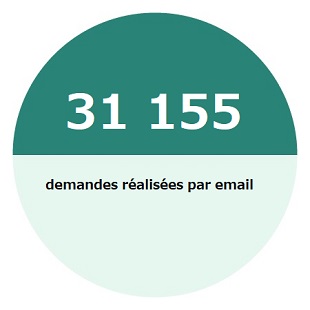 31155 demandes réalisées par email