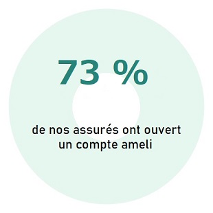 73% de nos assurés ont un compte ameli ouvert