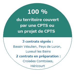 100% du territoire couvert par une CPTS ou un projet de CPTS