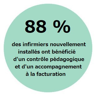 88% des infirmiers nouvellement installés ont bénéficié d'un contrôle pédagogique et d'un accompagnement à la facturation