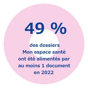 49% des dossiers Mon espace santé ont été alimentés par au moins 1 document en 2022