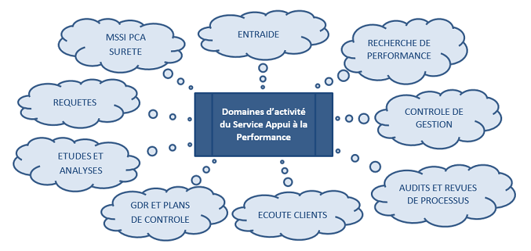 Domaines d'activités de CAP