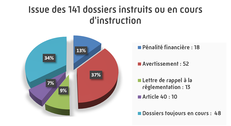 graphique présentant l'issue des dossiers instruits ou en cours d'instruction