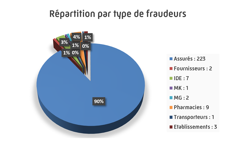 graphique de répartition des types de fraudeurs