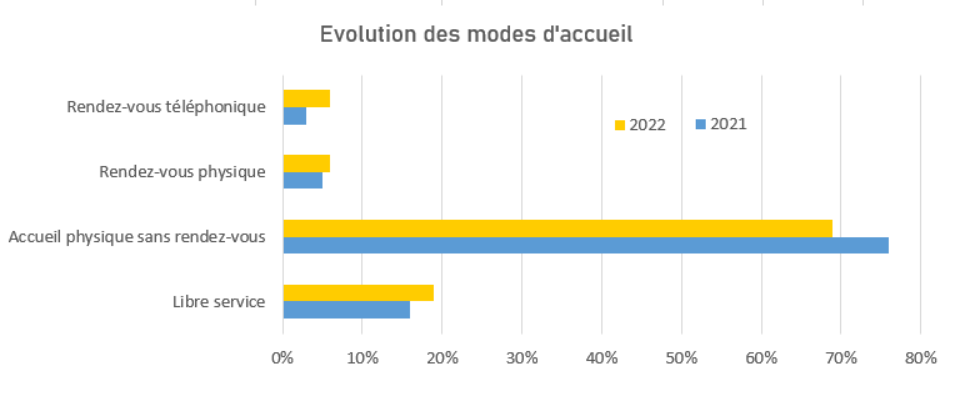 graphique d'évolution des modes d'accueil