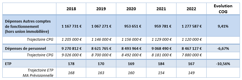 tableau des dépenses et ETP