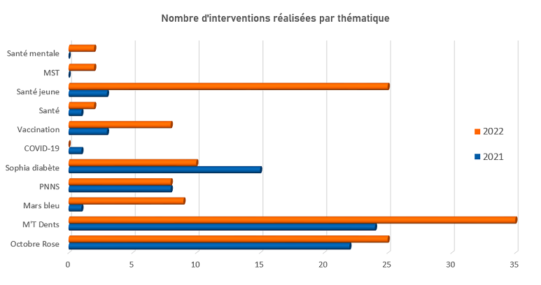 Graphique nombre d'interventions réalisées en 2021 et 2022