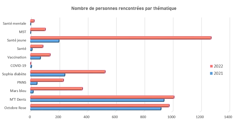 Graphique nombre de personnes rencontrées en 2021 et 2022