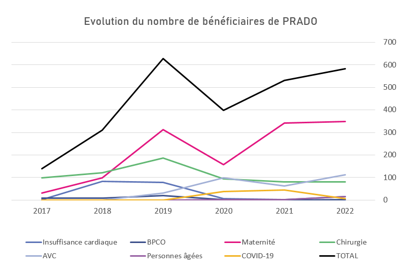 Evolution du nombre de bénéficiaires PRADO