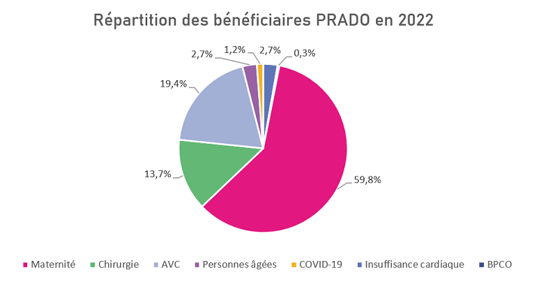 Répartition des bénéficiaires PRADO