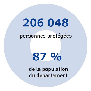 206048 personnes protégées, soit près de 87% de la population du département