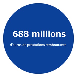 688 millions d'euros de prestations versées