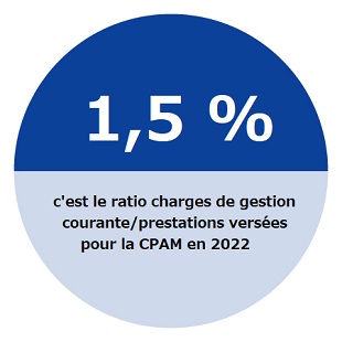 1,5% c'est le ratio charges de gestion courante/prestations versées pour la CPAM en 2022