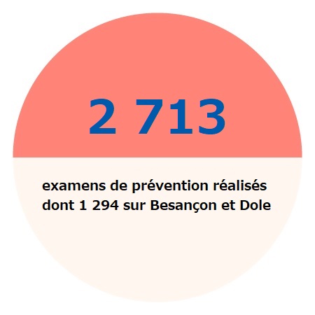2713 examens de prévention réalisés dont 1294 sur Besançon et Dole