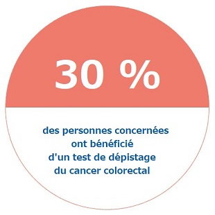 30% des personnes concernées ont bénéficié d'un dépistage du cancer colorectal
