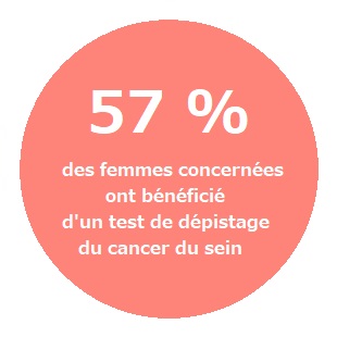 57 % des femmes concernées ont bénéficié d'un test de dépistage du cancer du sein