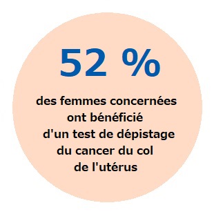 52% des femmes concernées ont bénéficié d'un test de dépistage du cancer du col de l'utérus