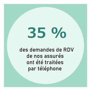 35 % des demandes de RDV de nos assurés ont été traitées par téléphone