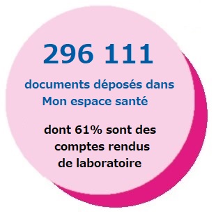 296111 documents déposés dans Mon espace santé dont 61% de comptes rendus de laboratoires