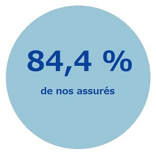 84,4%  de nos assurés
