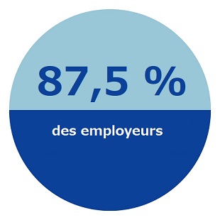 87,5% des employeurs