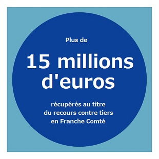 plus de 15 millions d'euros récupérés au titre du recours contre-tiers en Franche-Comté