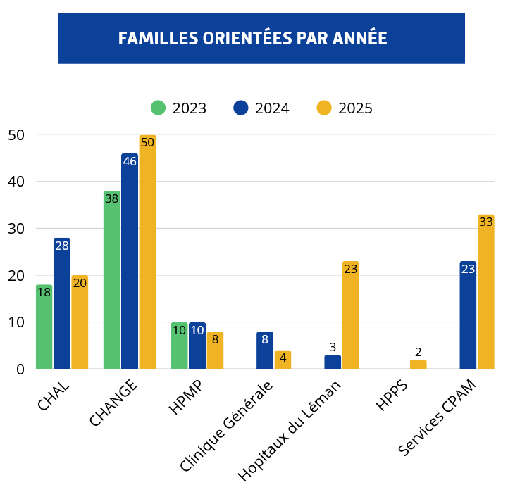 Évolution du nombre de familles signalées
